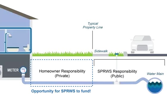 SPRWS is removing lead service lines from its water infrastructure—at no cost to property owners
