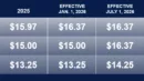 Minimum Wage Increasing in 2026 for St. Paul Businesses
