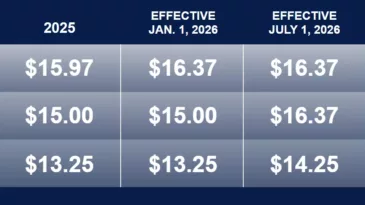 Minimum Wage Increasing in 2026 for St. Paul Businesses