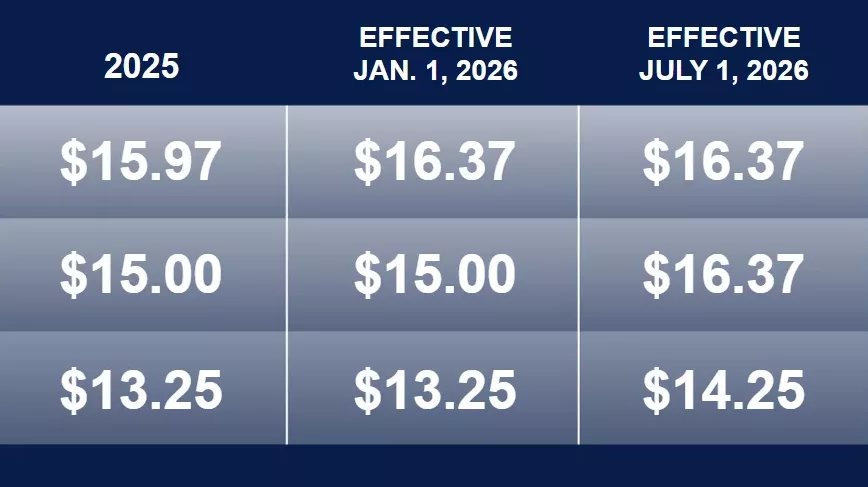 Minimum Wage Increasing in 2026 for St. Paul Businesses