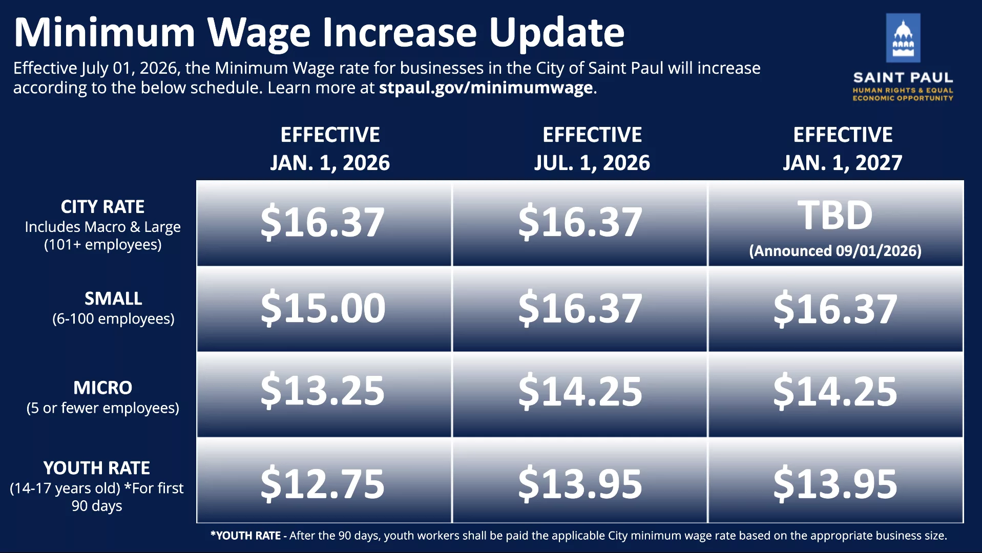 July 2026 St. Paul Minimum Wage